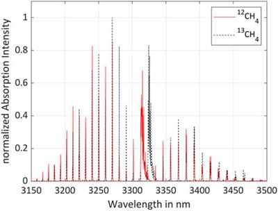 PAS-based isotopologic analysis of highly concentrated methane